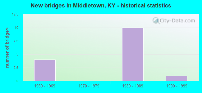 New bridges in Middletown, KY - historical statistics