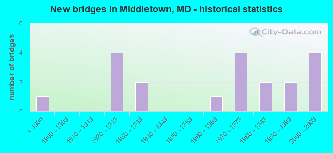New bridges in Middletown, MD - historical statistics