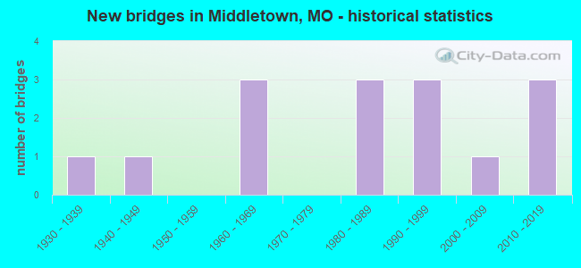 New bridges in Middletown, MO - historical statistics