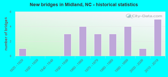 New bridges in Midland, NC - historical statistics