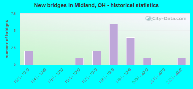 New bridges in Midland, OH - historical statistics