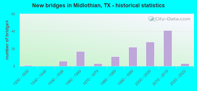 New bridges in Midlothian, TX - historical statistics