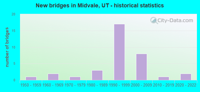 New bridges in Midvale, UT - historical statistics