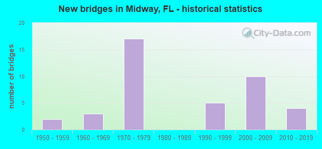 New bridges in Midway, FL - historical statistics