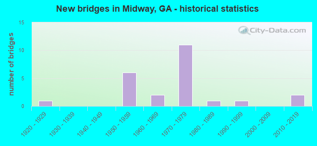 New bridges in Midway, GA - historical statistics