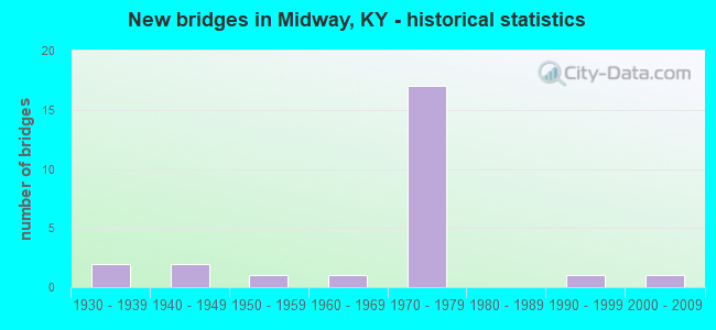New bridges in Midway, KY - historical statistics