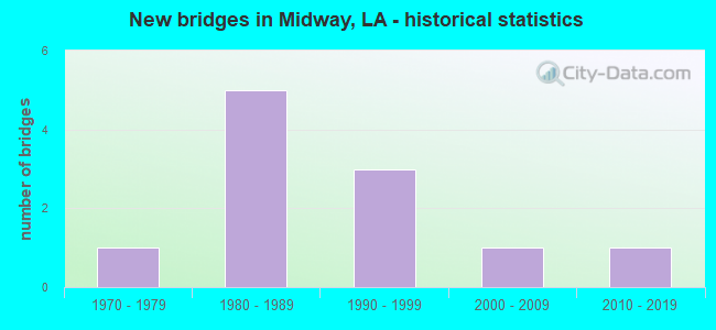 New bridges in Midway, LA - historical statistics
