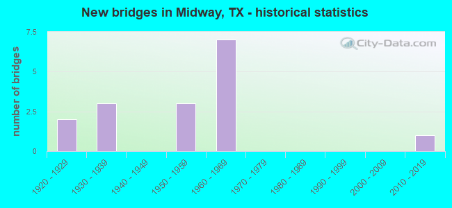 New bridges in Midway, TX - historical statistics