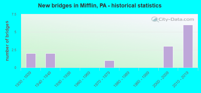 New bridges in Mifflin, PA - historical statistics