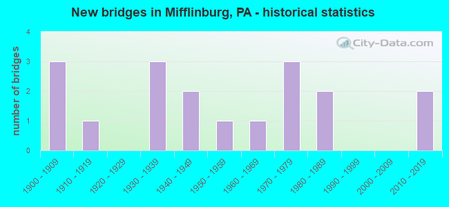 New bridges in Mifflinburg, PA - historical statistics