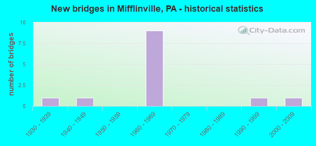 New bridges in Mifflinville, PA - historical statistics