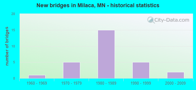 New bridges in Milaca, MN - historical statistics