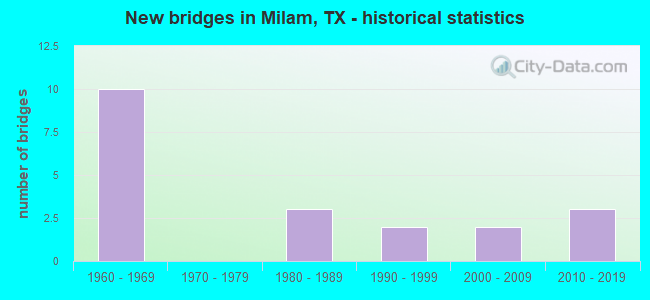 New bridges in Milam, TX - historical statistics