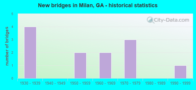 New bridges in Milan, GA - historical statistics