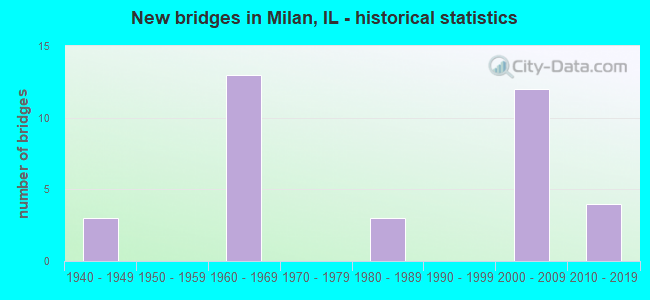 New bridges in Milan, IL - historical statistics