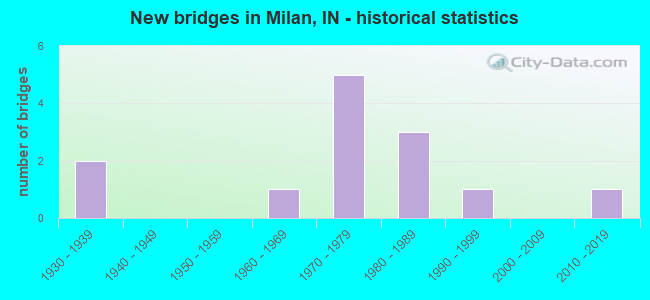 New bridges in Milan, IN - historical statistics