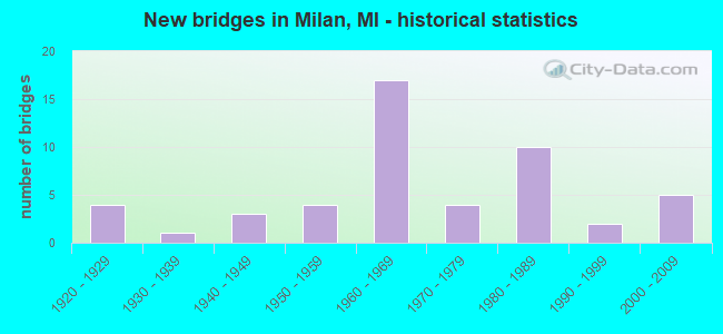 New bridges in Milan, MI - historical statistics