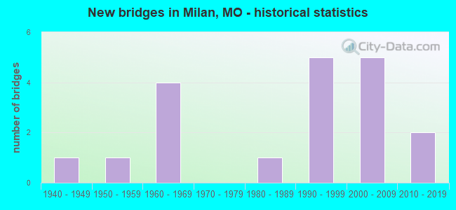 New bridges in Milan, MO - historical statistics