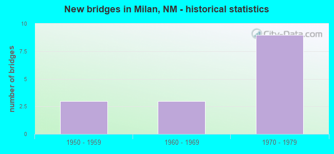 New bridges in Milan, NM - historical statistics