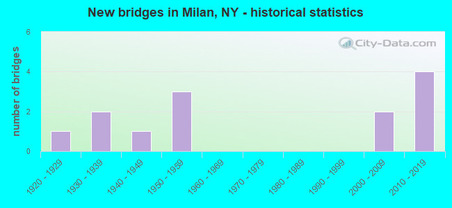 New bridges in Milan, NY - historical statistics