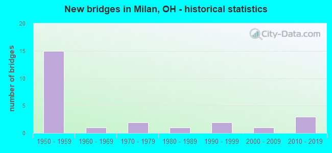 New bridges in Milan, OH - historical statistics