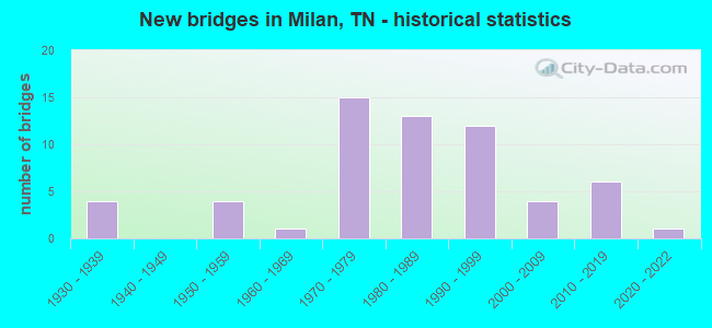 New bridges in Milan, TN - historical statistics