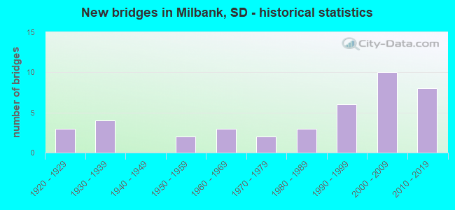 New bridges in Milbank, SD - historical statistics