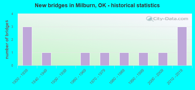 New bridges in Milburn, OK - historical statistics