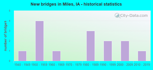New bridges in Miles, IA - historical statistics