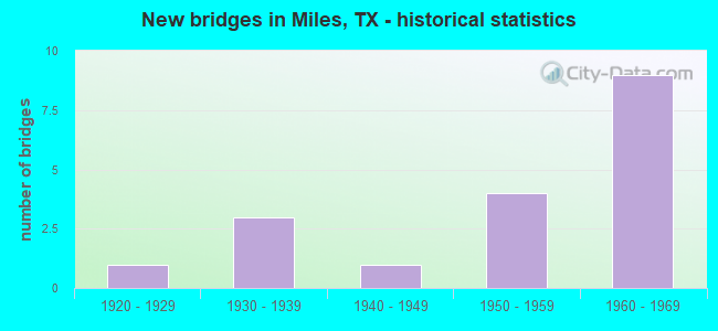 New bridges in Miles, TX - historical statistics