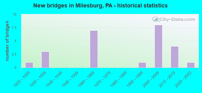 New bridges in Milesburg, PA - historical statistics