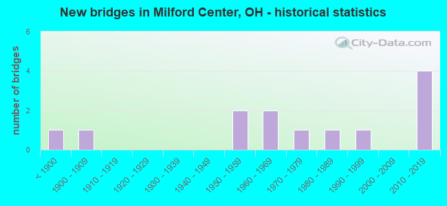 New bridges in Milford Center, OH - historical statistics