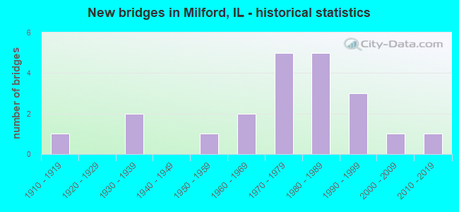New bridges in Milford, IL - historical statistics