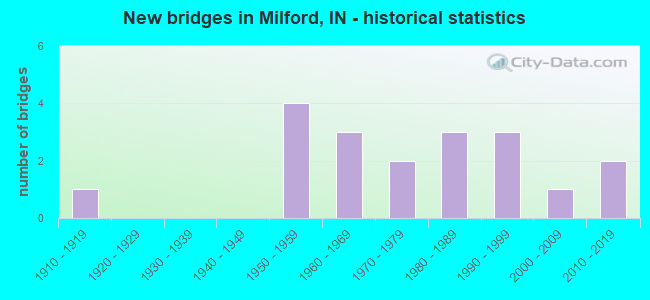 New bridges in Milford, IN - historical statistics