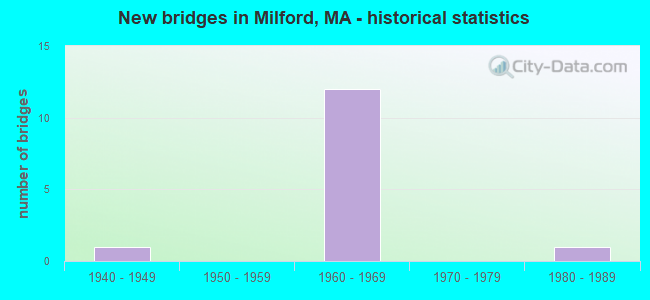 New bridges in Milford, MA - historical statistics