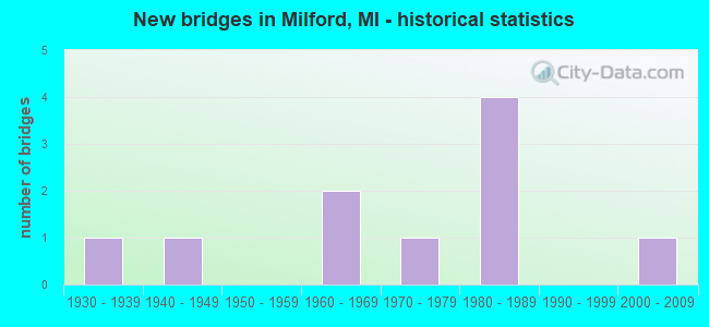 New bridges in Milford, MI - historical statistics