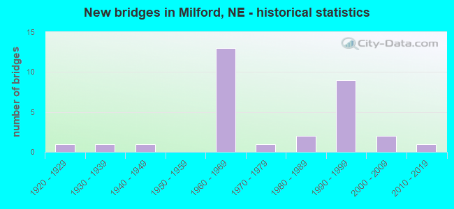 New bridges in Milford, NE - historical statistics