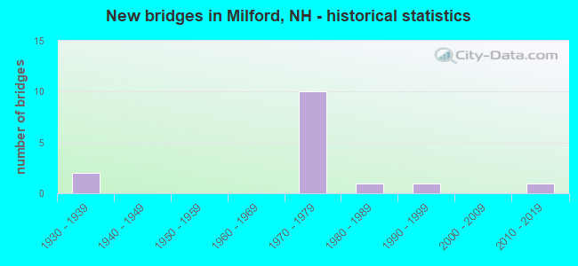New bridges in Milford, NH - historical statistics