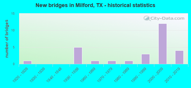 New bridges in Milford, TX - historical statistics
