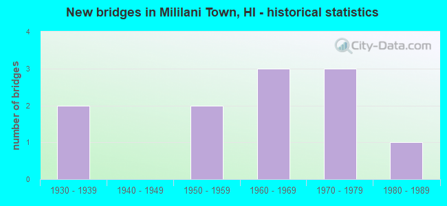 New bridges in Mililani Town, HI - historical statistics