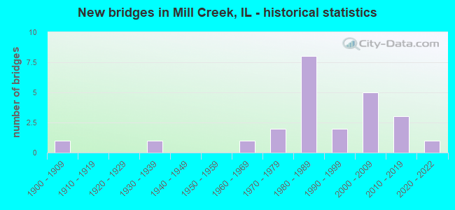 New bridges in Mill Creek, IL - historical statistics