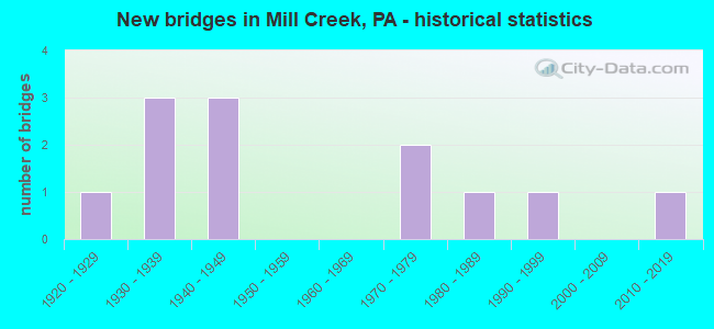 New bridges in Mill Creek, PA - historical statistics