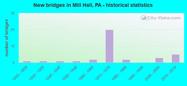 New bridges in Mill Hall, PA - historical statistics