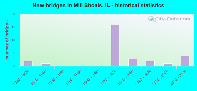 New bridges in Mill Shoals, IL - historical statistics