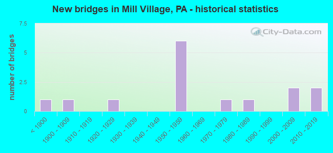 New bridges in Mill Village, PA - historical statistics