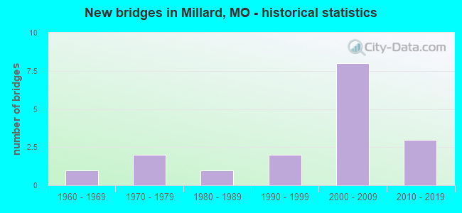 New bridges in Millard, MO - historical statistics