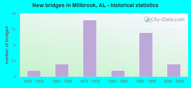 New bridges in Millbrook, AL - historical statistics