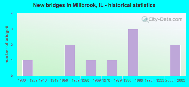 New bridges in Millbrook, IL - historical statistics