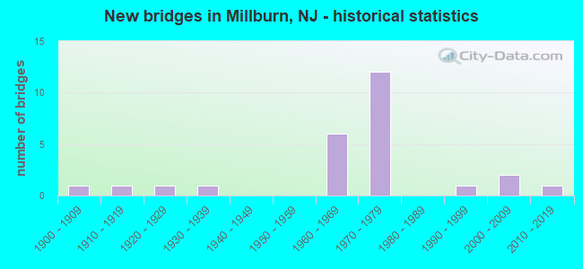 New bridges in Millburn, NJ - historical statistics