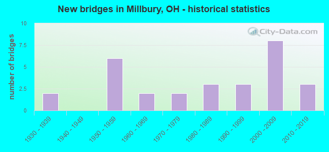 New bridges in Millbury, OH - historical statistics